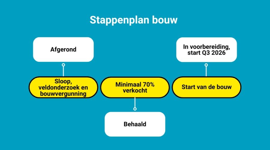 70% is verkocht, de bouw is in voorbereiding, start bouw staat gepland voor Q3 2026