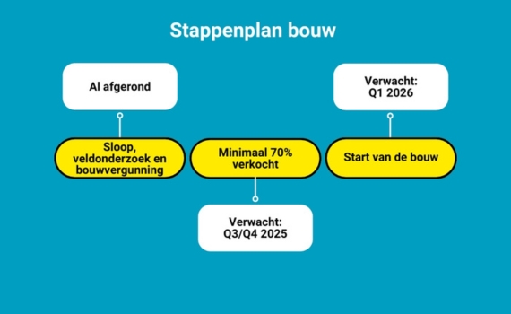 Oosterhout Sweelinckhout stappenplan bouw nieuwbouw appartementen