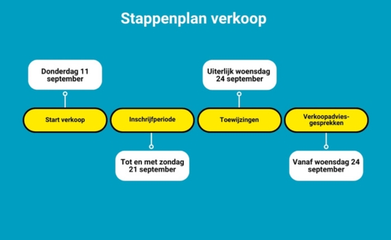 Oosterhout Sweelinckhout stappenplan verkoop nieuwbouw appartementen inschrijving toewijzing