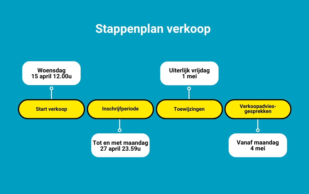 Stappenplan verkoop nieuwbouw De Harmonie Best