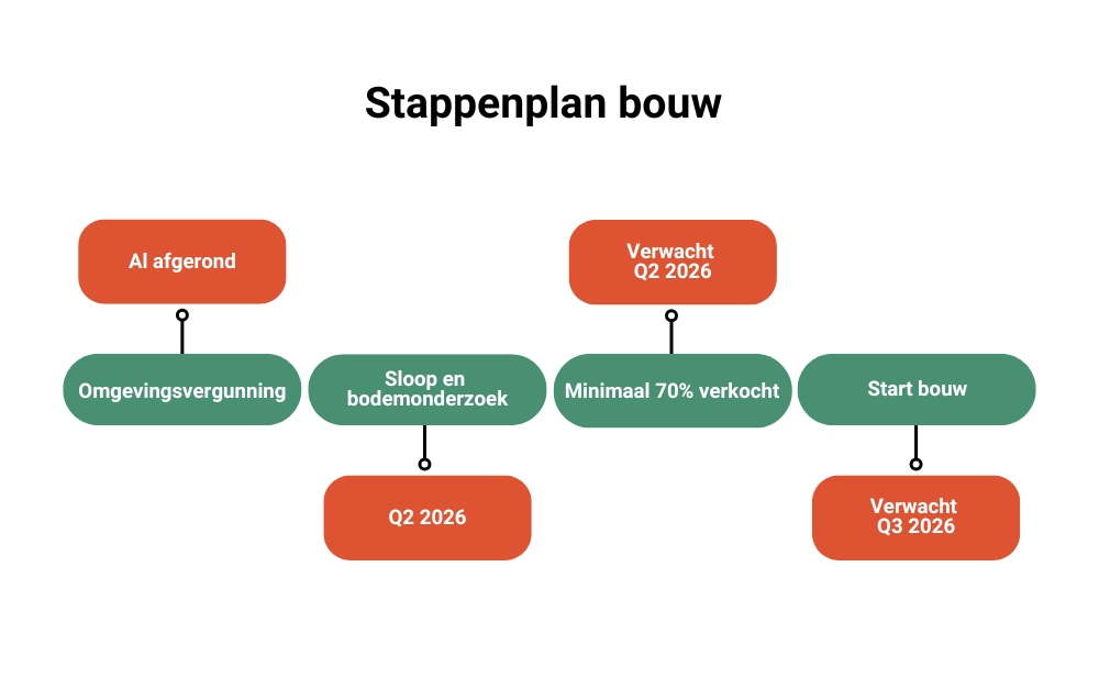 Stappenplan bouw nieuwbouw fase 2 RemmensBerg Sint Anthonis