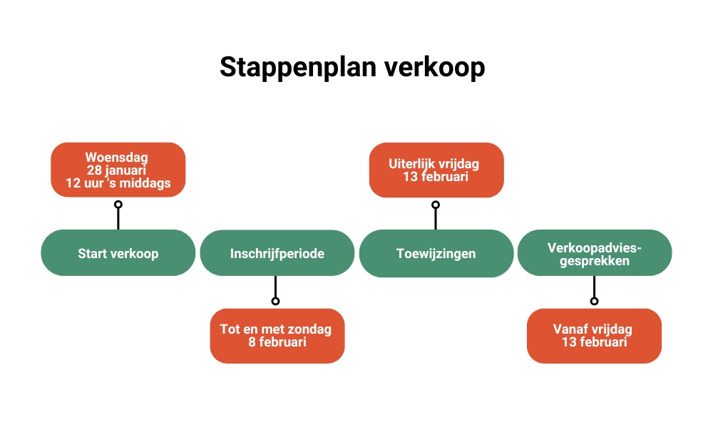 Stappenplan verkoop fase 2 nieuwbouw twee-onder-een-kapwoningen RemmensBerg Sint Anthonis