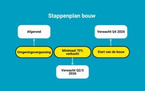 Stappenplan bouw De Harmonie Best