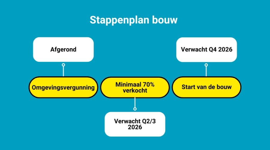 Stappenplan bouw De Harmonie Best