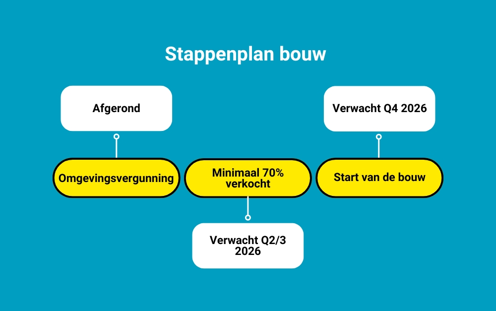 Stappenplan bouw De Harmonie Best