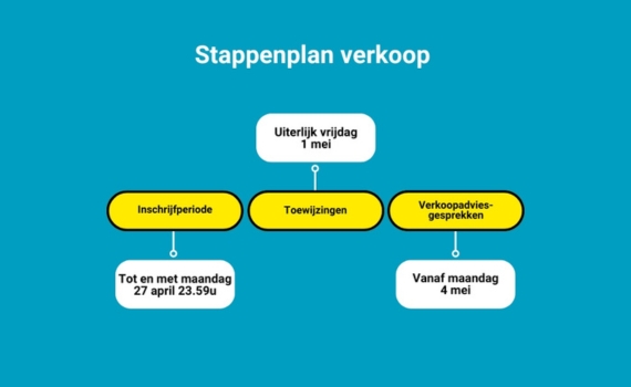 Stappenplan verkoop inschrijffase van nieuwbouwproject De Harmonie in Best
